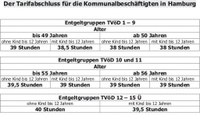 Der Tarifabschluss für die Kommunalbeschäftigten in Hamburg