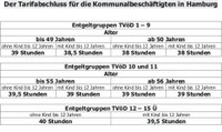 Der Tarifabschluss für die Kommunalbeschäftigten in Hamburg